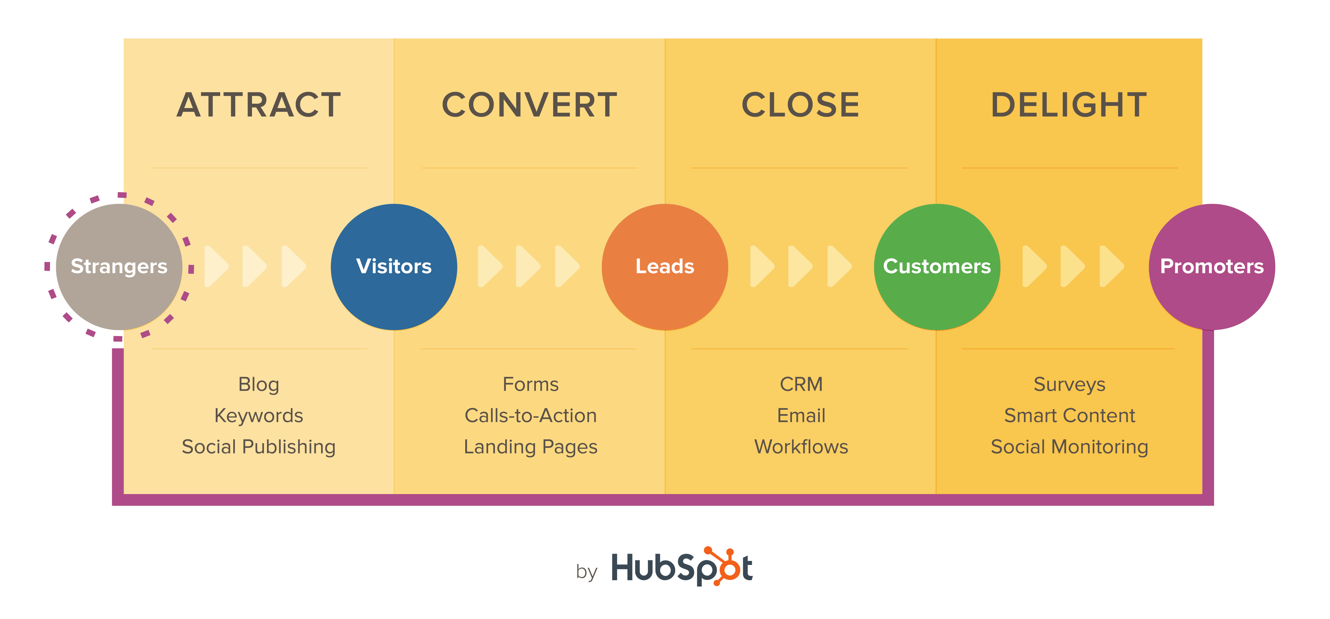 HubSpot Agency Partner in Northern Virginia
