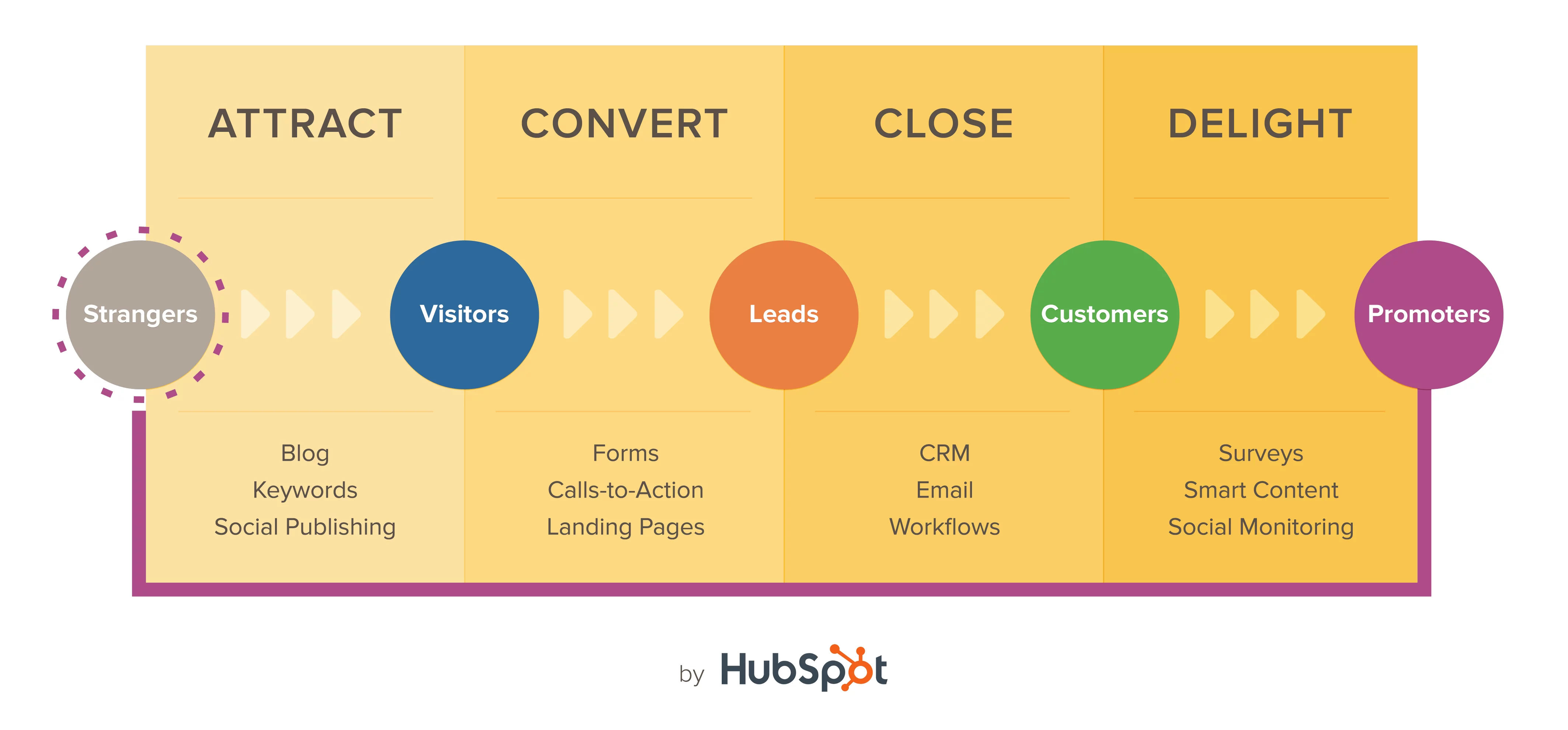 Before You Implement HubSpot